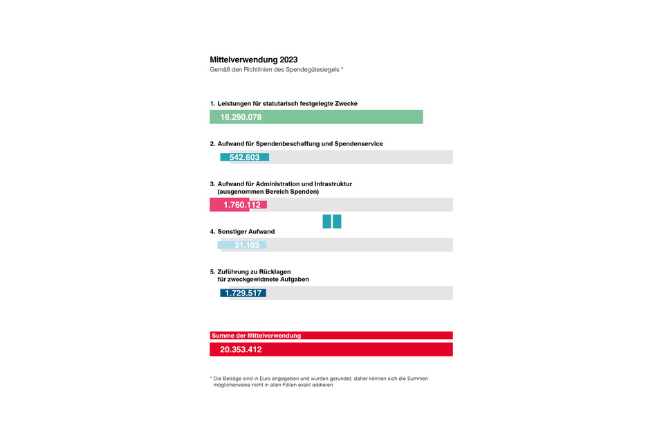 Eine Auflistung der Mittelverwendung des Jahres 2023. © Caritas Tirol