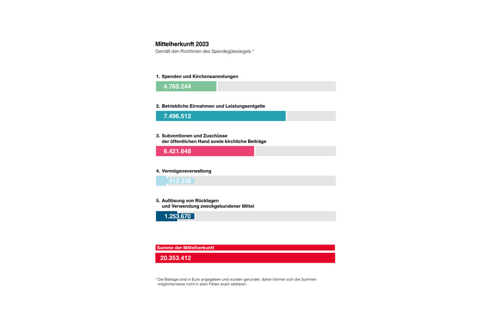 Eine Auflistung der Mittelherkunft des Jahres 2023. © Caritas Tirol